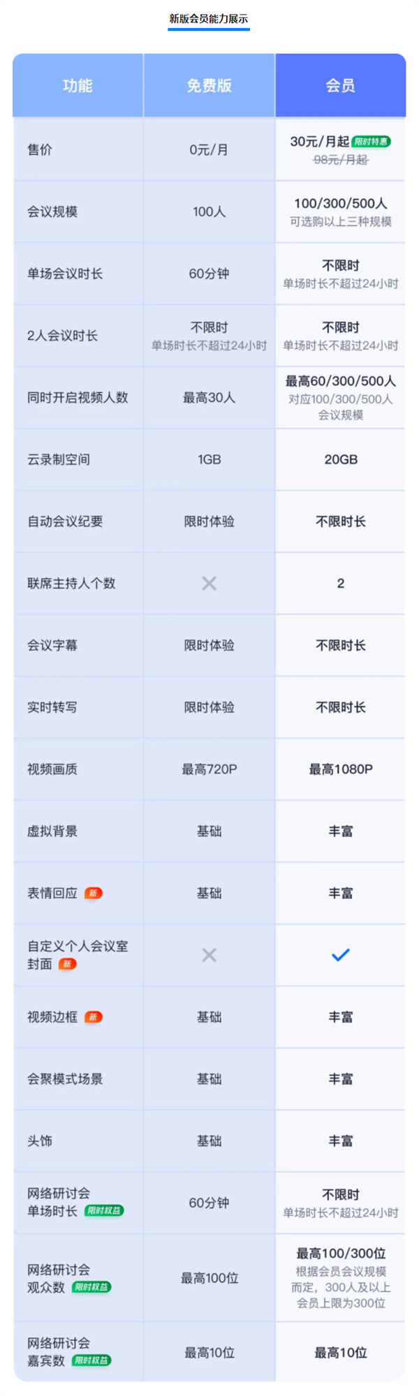 腾讯会议今起重大调整！免费用户<span>最高单场100人 新版会员上线